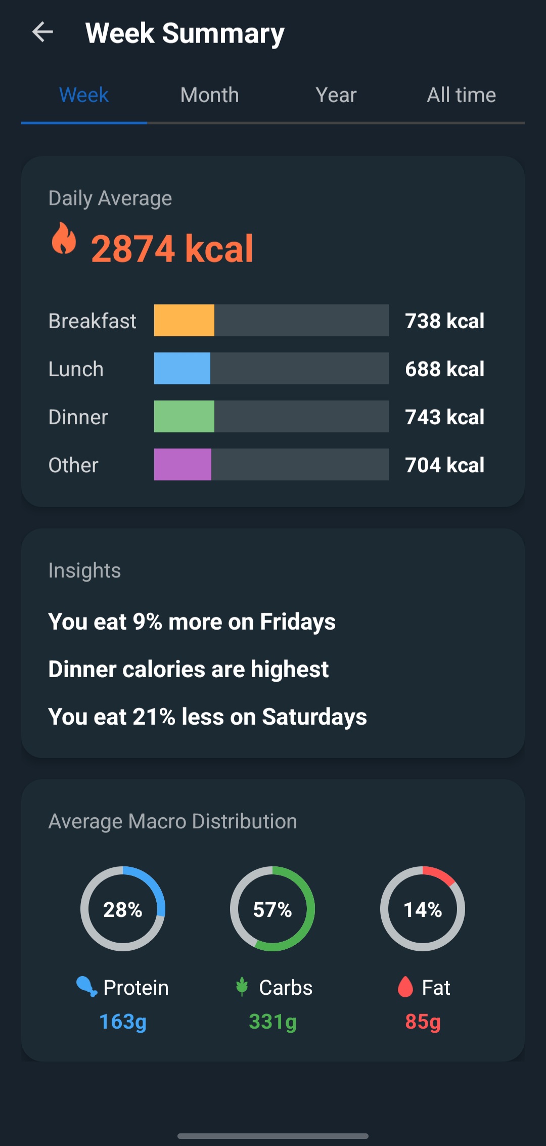 Nutrition summary with weekly and monthly averages